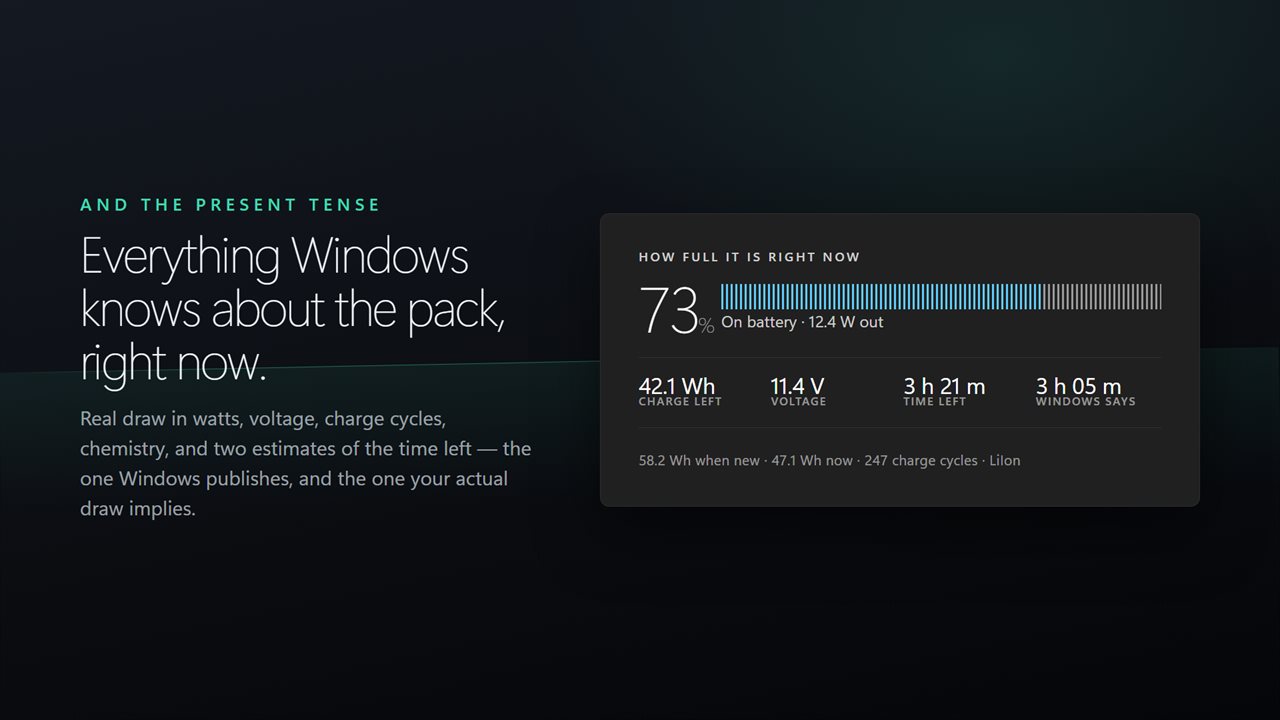 Charge, real draw in watts, voltage, cycle count and chemistry — plus your time left next to Windows' own estimate.