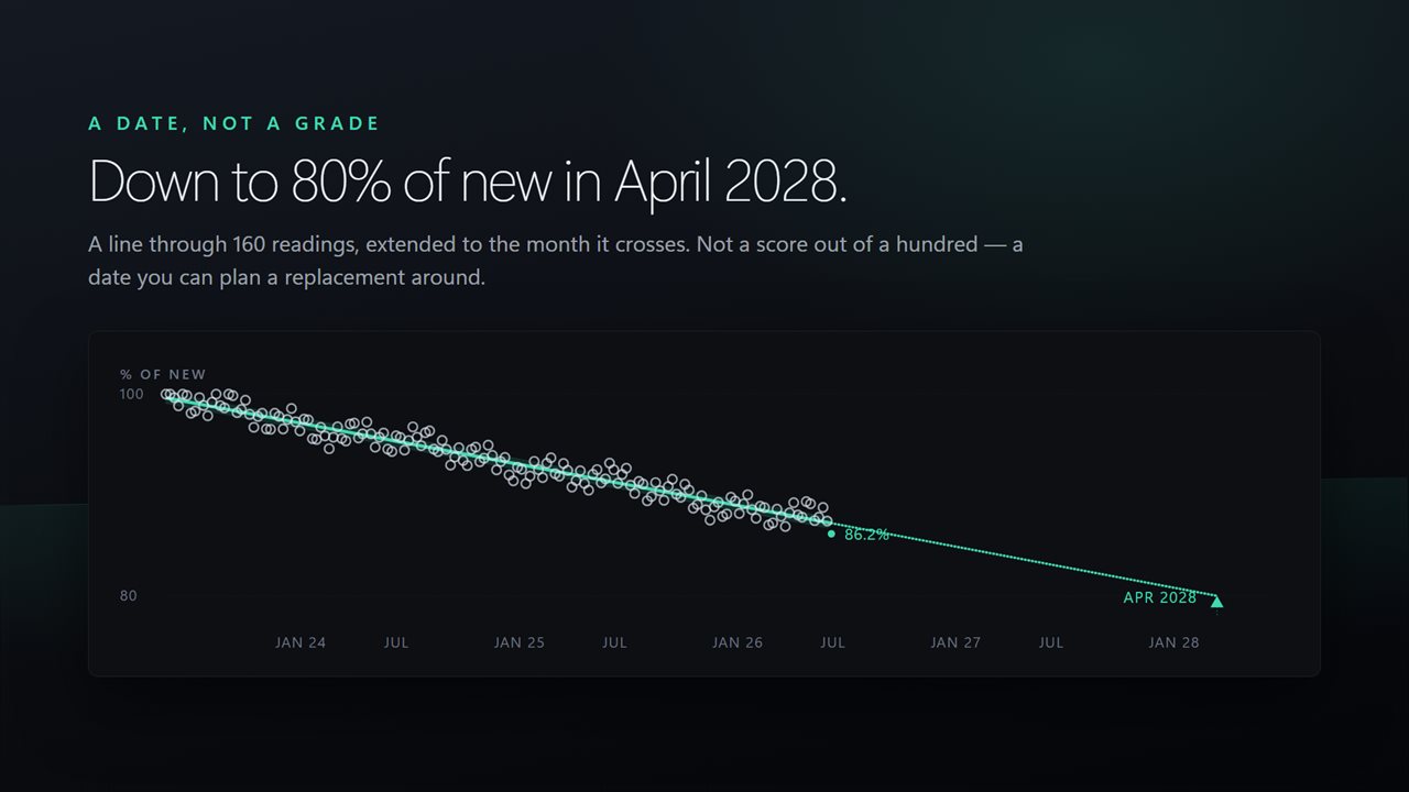 A line through every reading, extended to the month the pack drops to 80% of new. A date you can plan around.