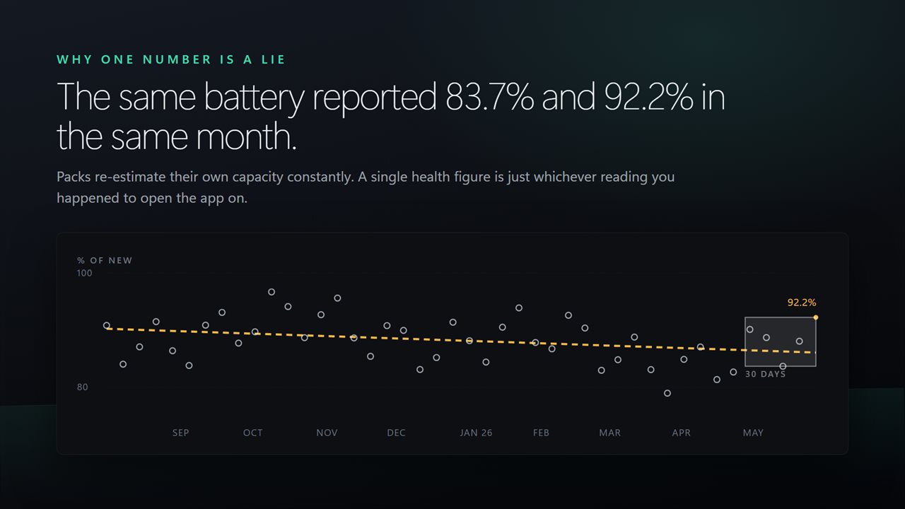 The same battery reported 83.7% and 92.2% in one month. That spread is why a single health figure means nothing.