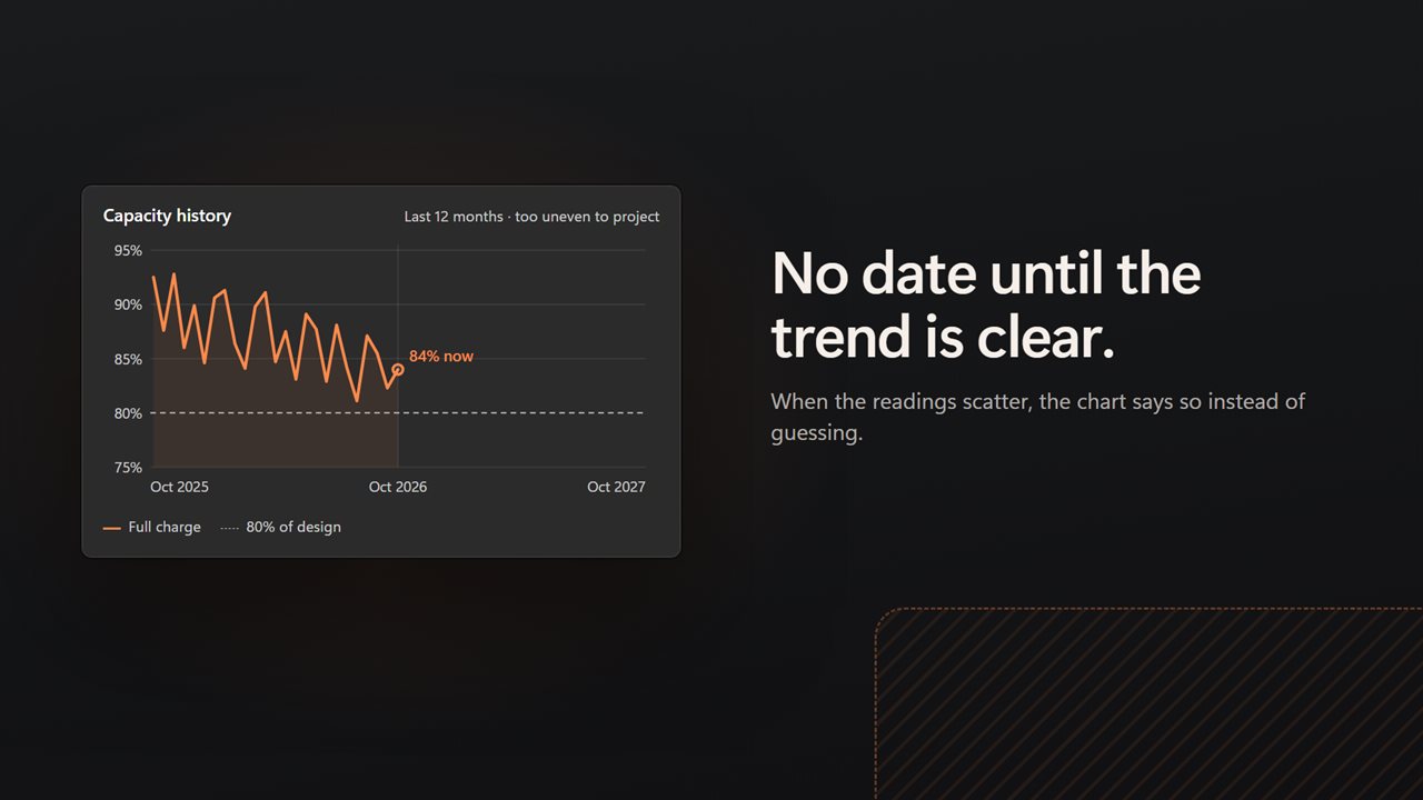 No guessed dates. Scattered readings are labeled as such.