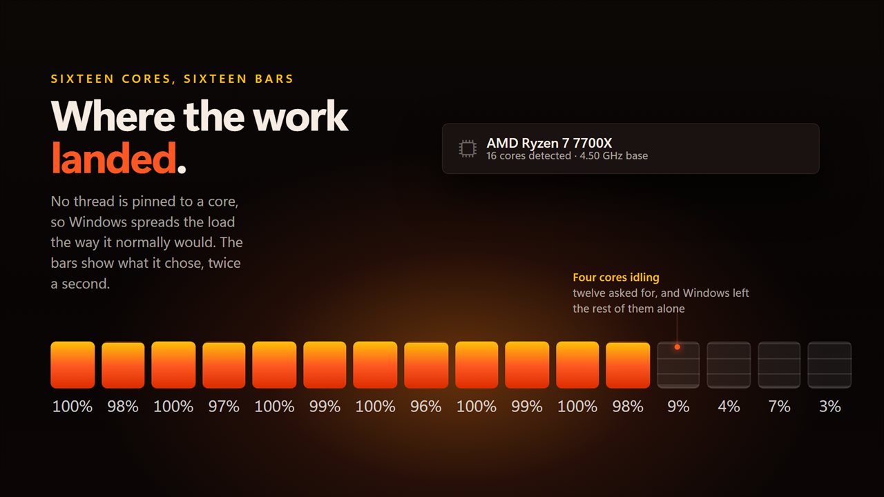 A bar for every core shows where the work actually landed.