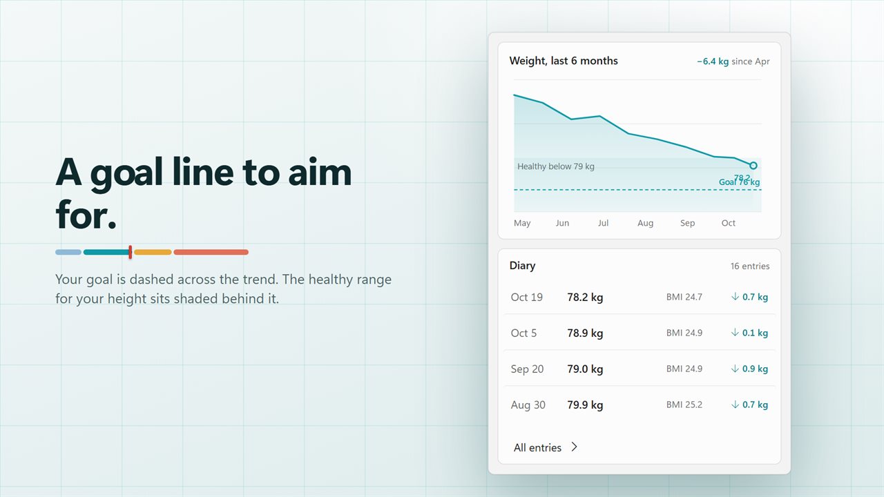 Set a goal and it's drawn across your trend, with the healthy range shaded behind it.