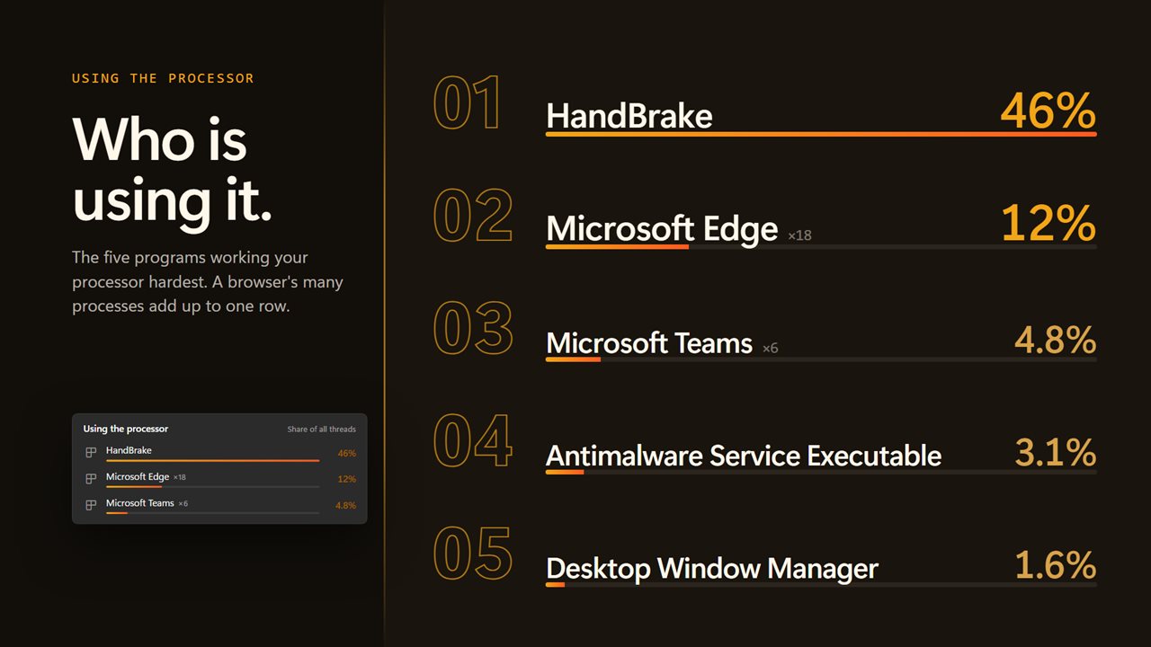 The five programs using the most processor right now.