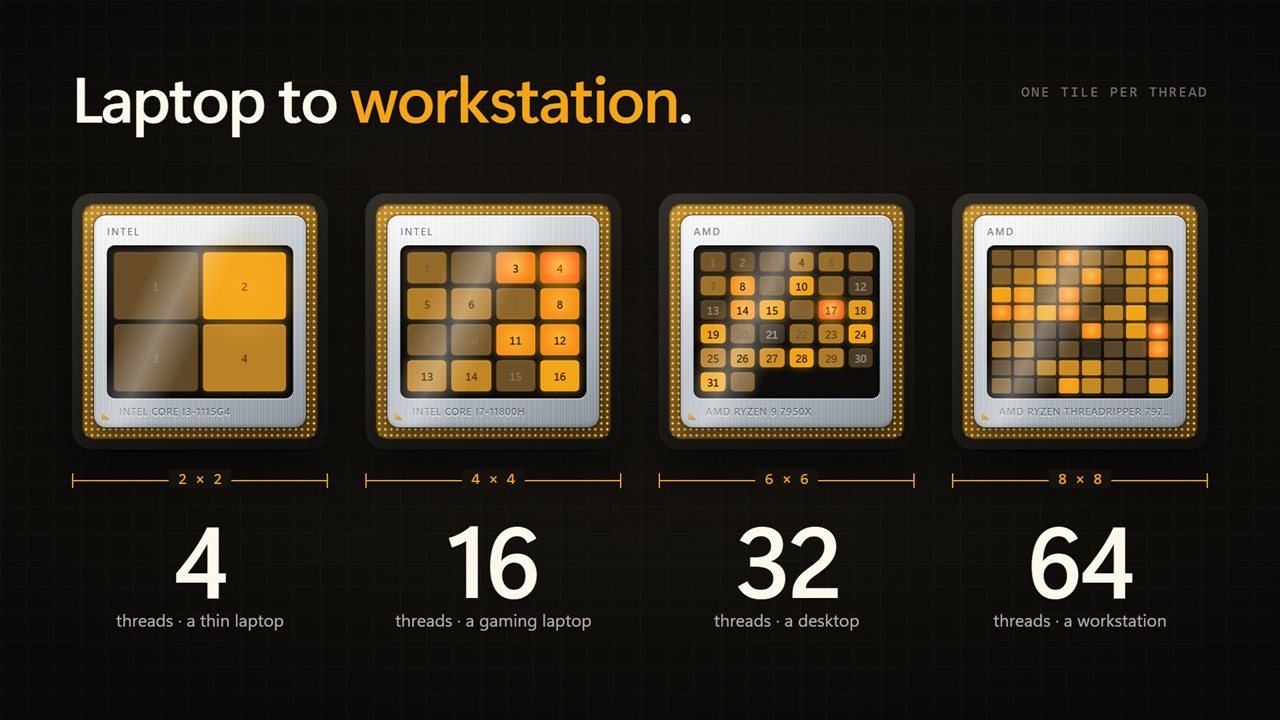 From a 4-thread laptop to a 64-thread workstation.