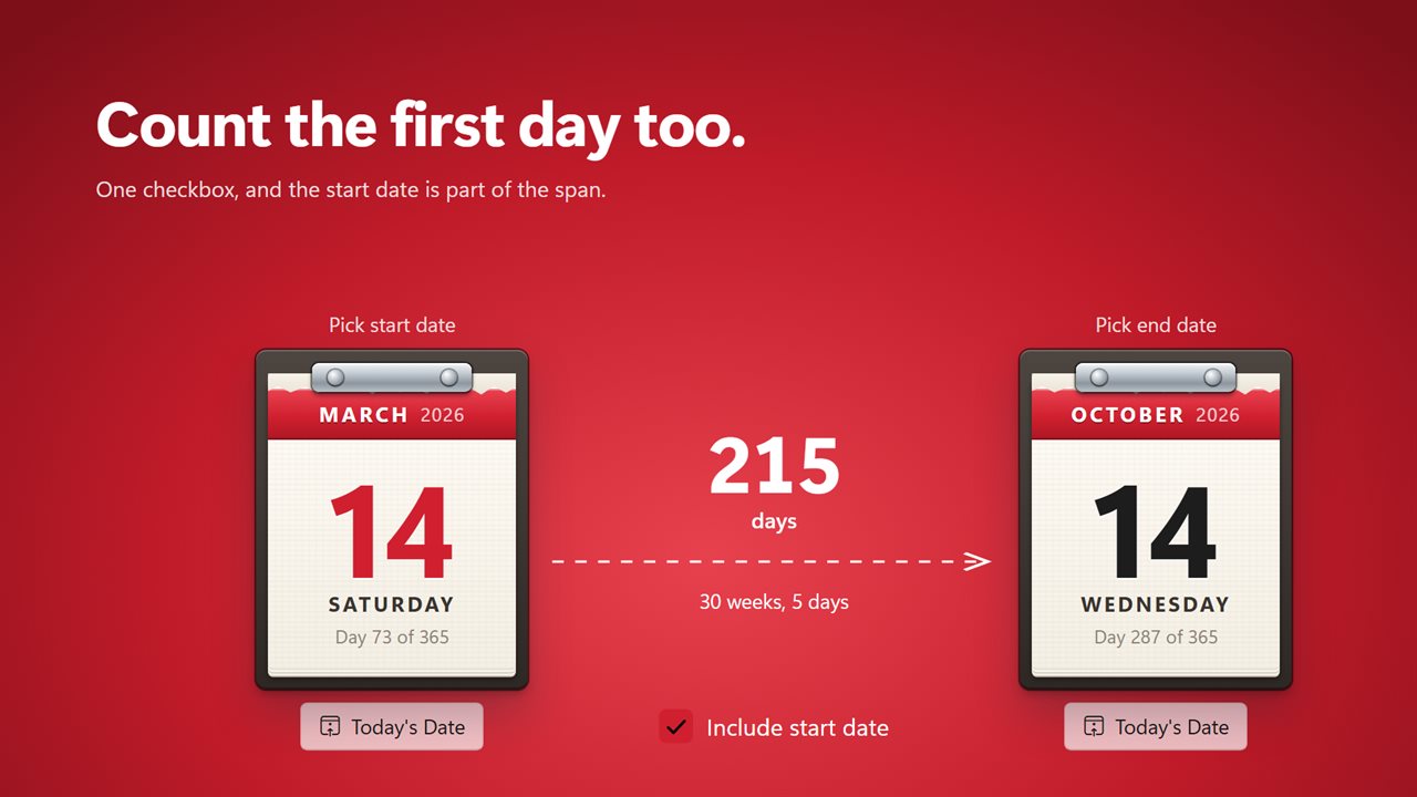 Count the first day too.