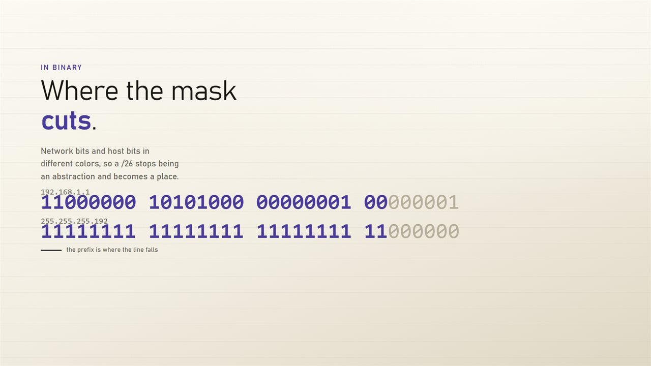 The mask in binary, with the network bits and the host bits colored apart.