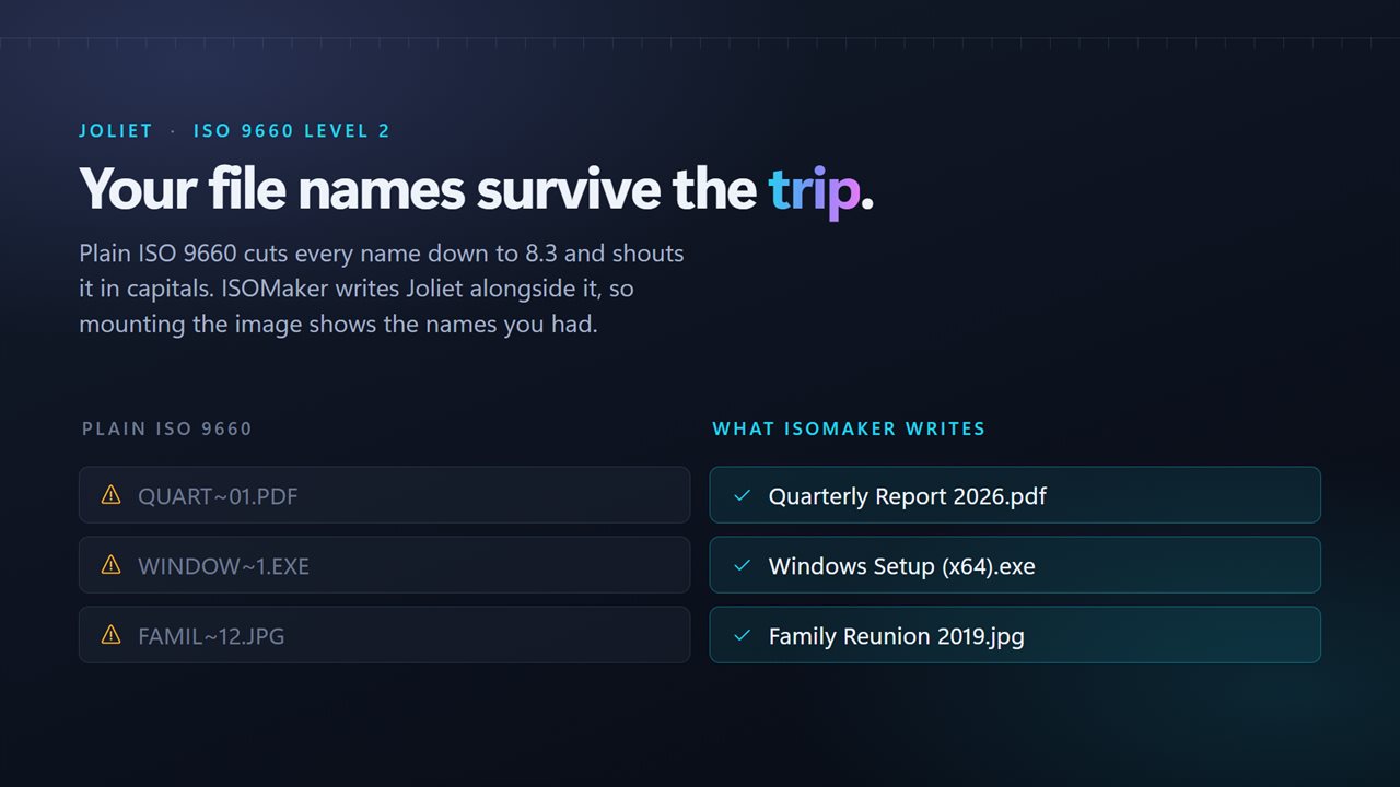 Joliet names, so long file names survive instead of being cut to 8.3.