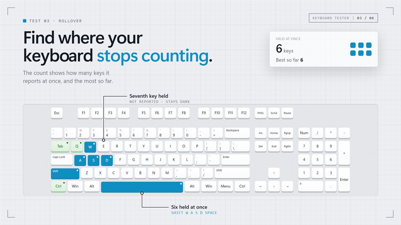 Hold several keys at once to find where your keyboard stops reporting them.