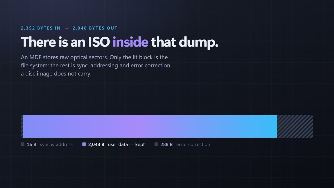 There is an ISO inside that dump: 2,352 bytes in, 2,048 bytes out, drawn to scale.