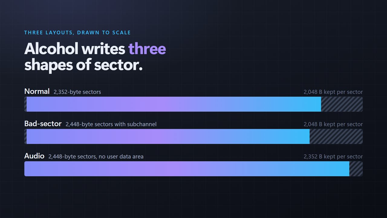 All three layouts Alcohol 120% writes — 2352, 2448 with subchannel, and audio.