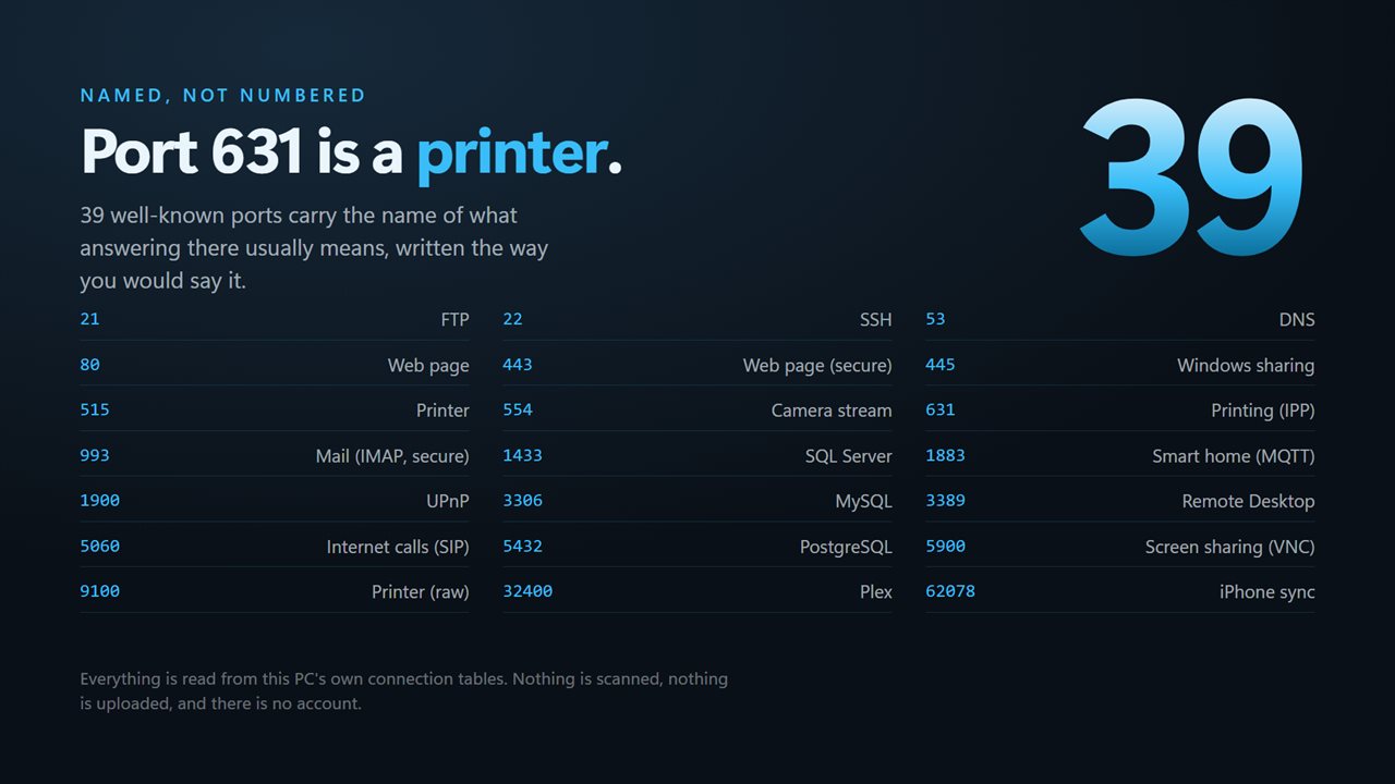 39 well-known ports named in words, not numbers.