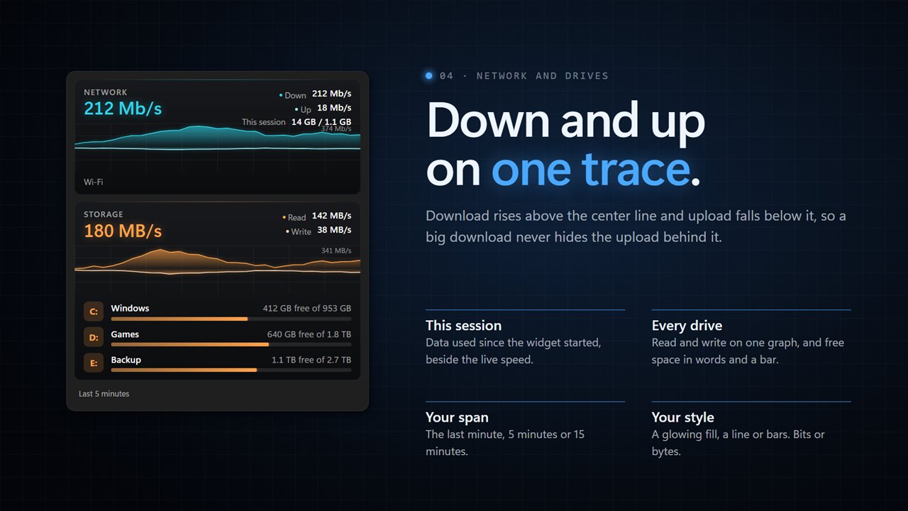Download and upload on one mirrored graph, with session totals and free space for every drive.