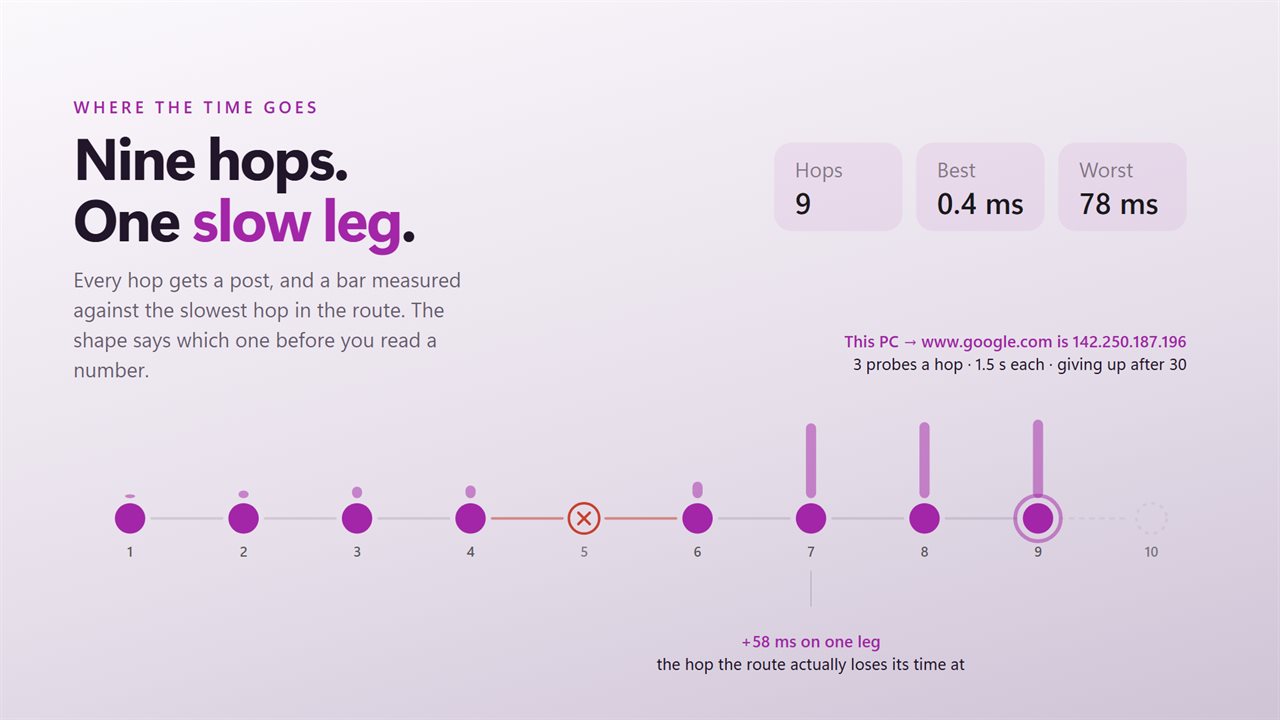 One post per hop, and a bar that shows which hop is costing the time.