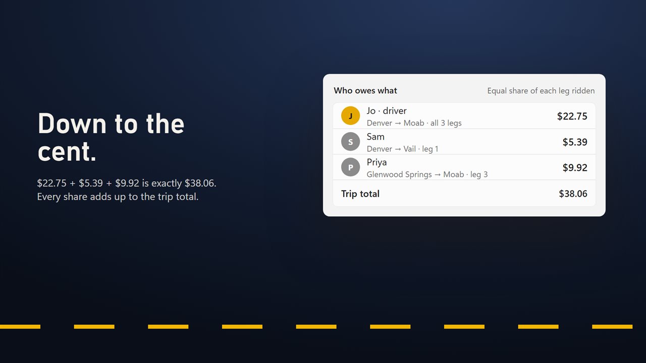 Every share adds up to the trip total, to the cent.