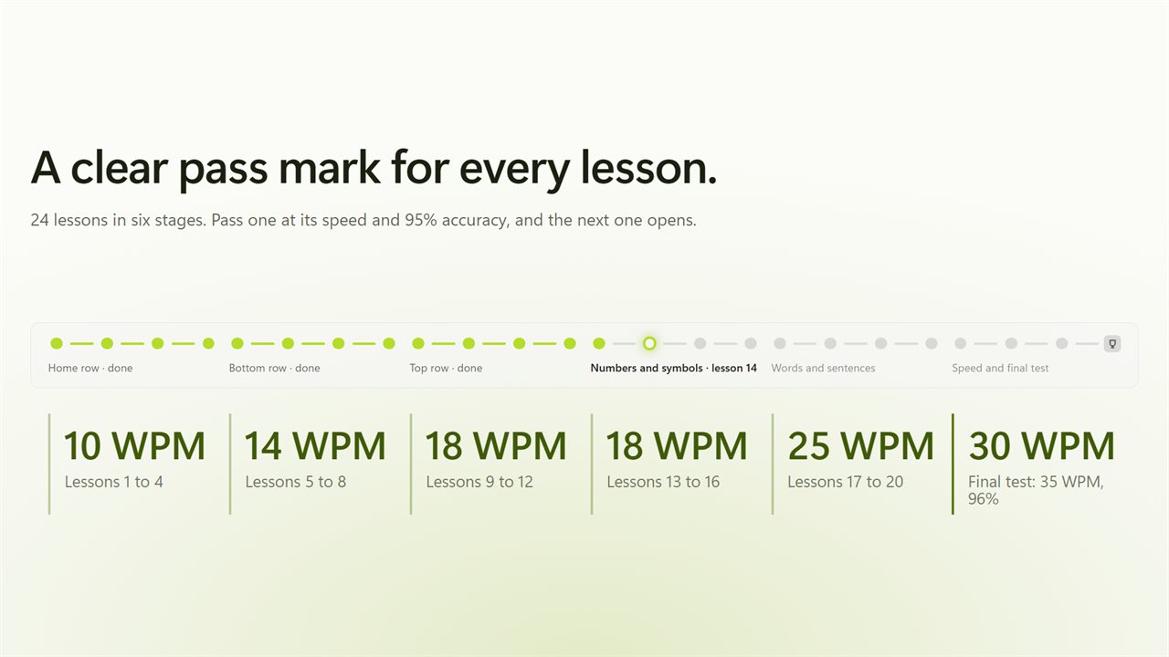 24 lessons, each with a clear pass mark.